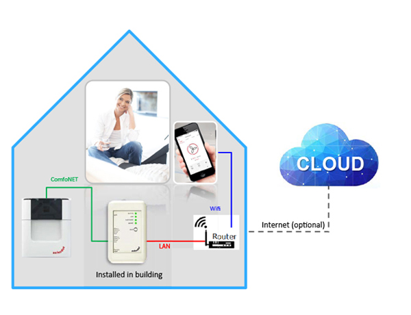 Control option 1 - at home