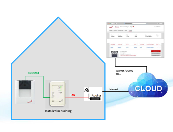 Control option 3 - Remote Service by portal or app